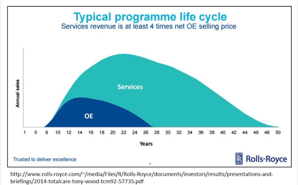 Rolls-Royce programme lifecycle chart contrasting initial equipment revenue with later service revenue.