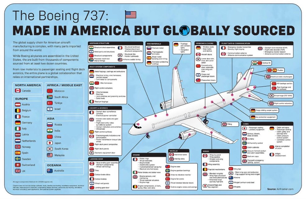 Boeing 737 infographic mapping components to countries in its supply chain.