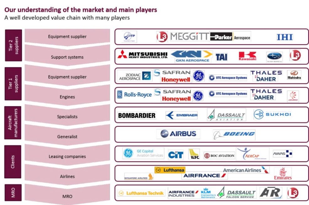 Diagram listing aerospace market participants across supply-chain and ownership roles.
