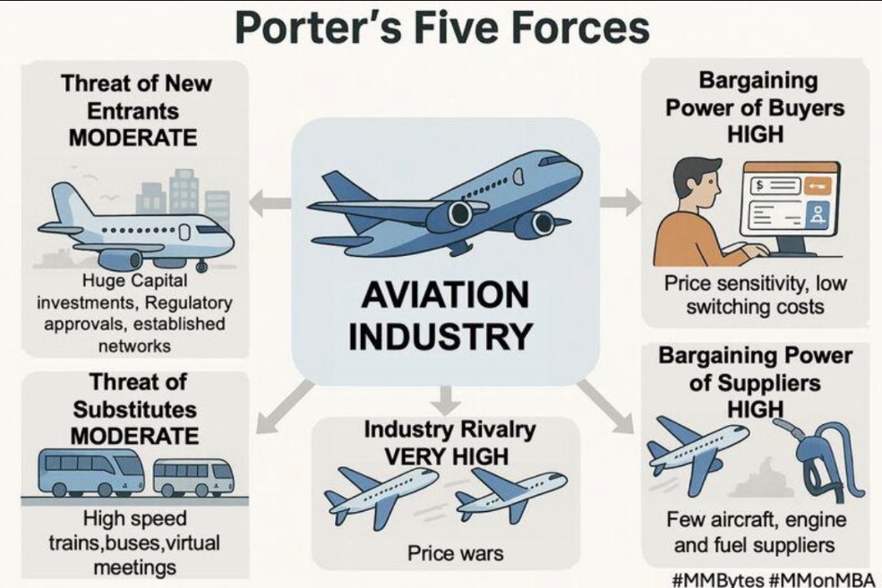 Porter’s Five Forces diagram applied to the aviation industry.