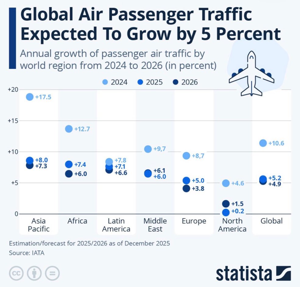 Chart headed Global Air Passenger Traffic Expected to Grow by 5 Percent, with regional comparisons.