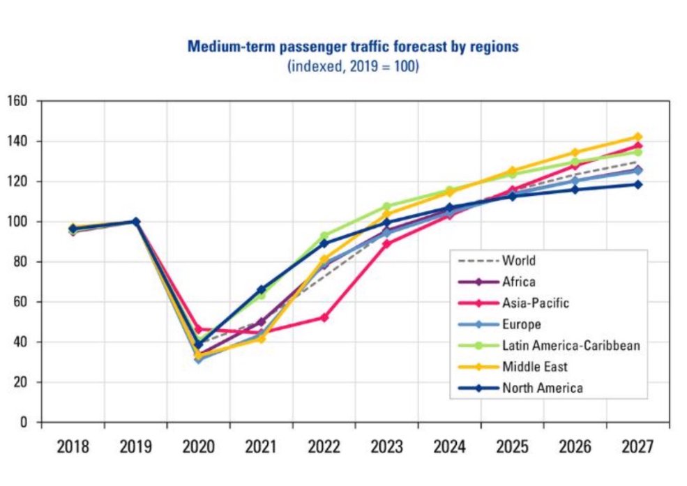 Line chart of a medium-term passenger-traffic forecast by region, indexed to 2019.