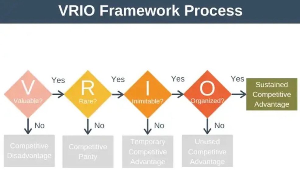 VRIO framework flowchart testing value, rarity, imitability and organisation.