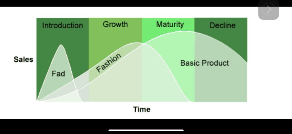 Life-cycle chart showing introduction, growth, maturity and decline, with fad and fashion curves.