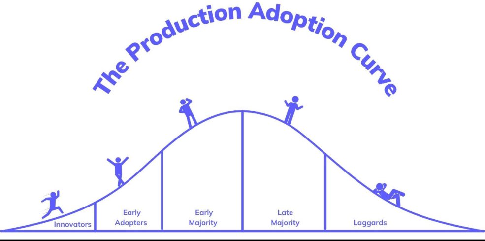 Adoption-curve diagram showing categories from innovators to laggards.