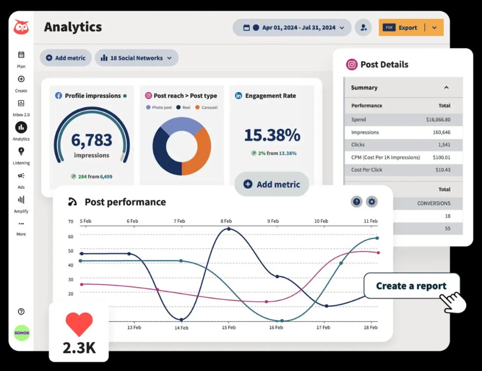 Hootsuite-branded example analytics dashboard with impressions, reach, engagement and performance panels.