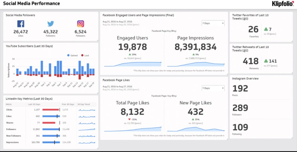 Klipfolio-branded example dashboard comparing social-media performance metrics.