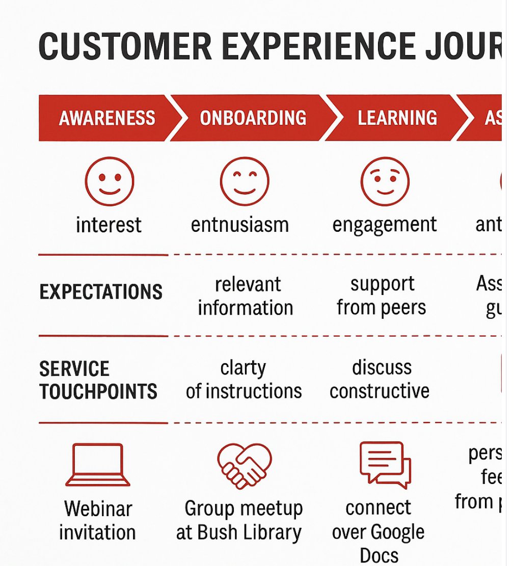 The visible left section of an online-learning customer-experience diagram, covering awareness, onboarding and learning.