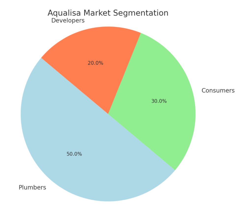 Aqualisa segmentation pie chart: plumbers50%,consumers30%,developers20%
