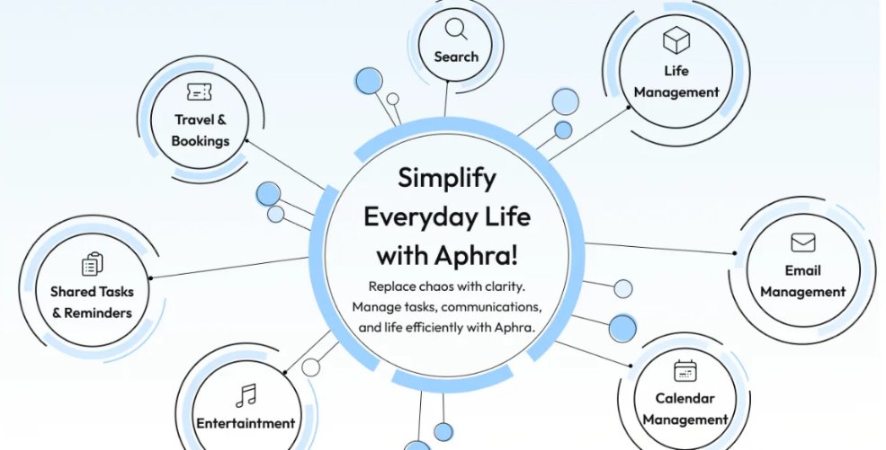 Aphra diagram connecting everyday-life tasks to a personal assistant