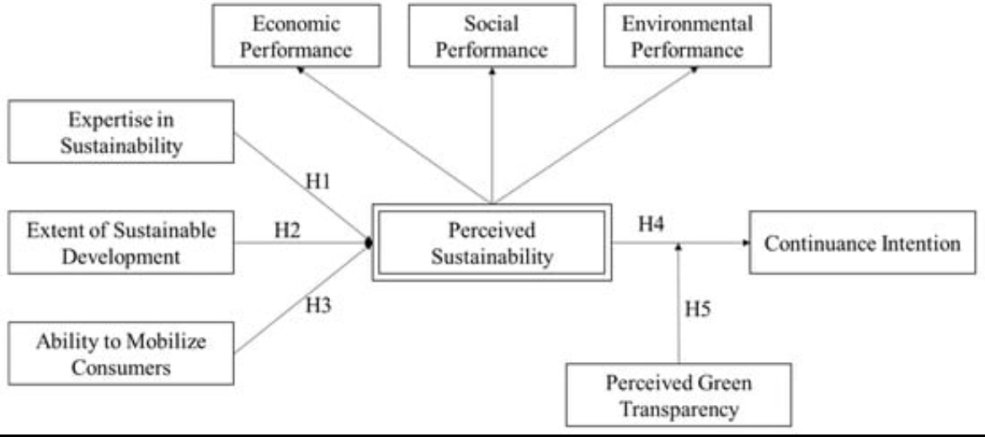 Conceptual diagram connecting economic, social and environmental performance to perceived sustainability and continuance intention.