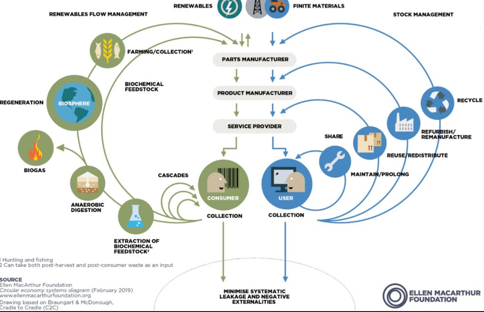 Ellen MacArthur Foundation circular economy butterfly diagram.