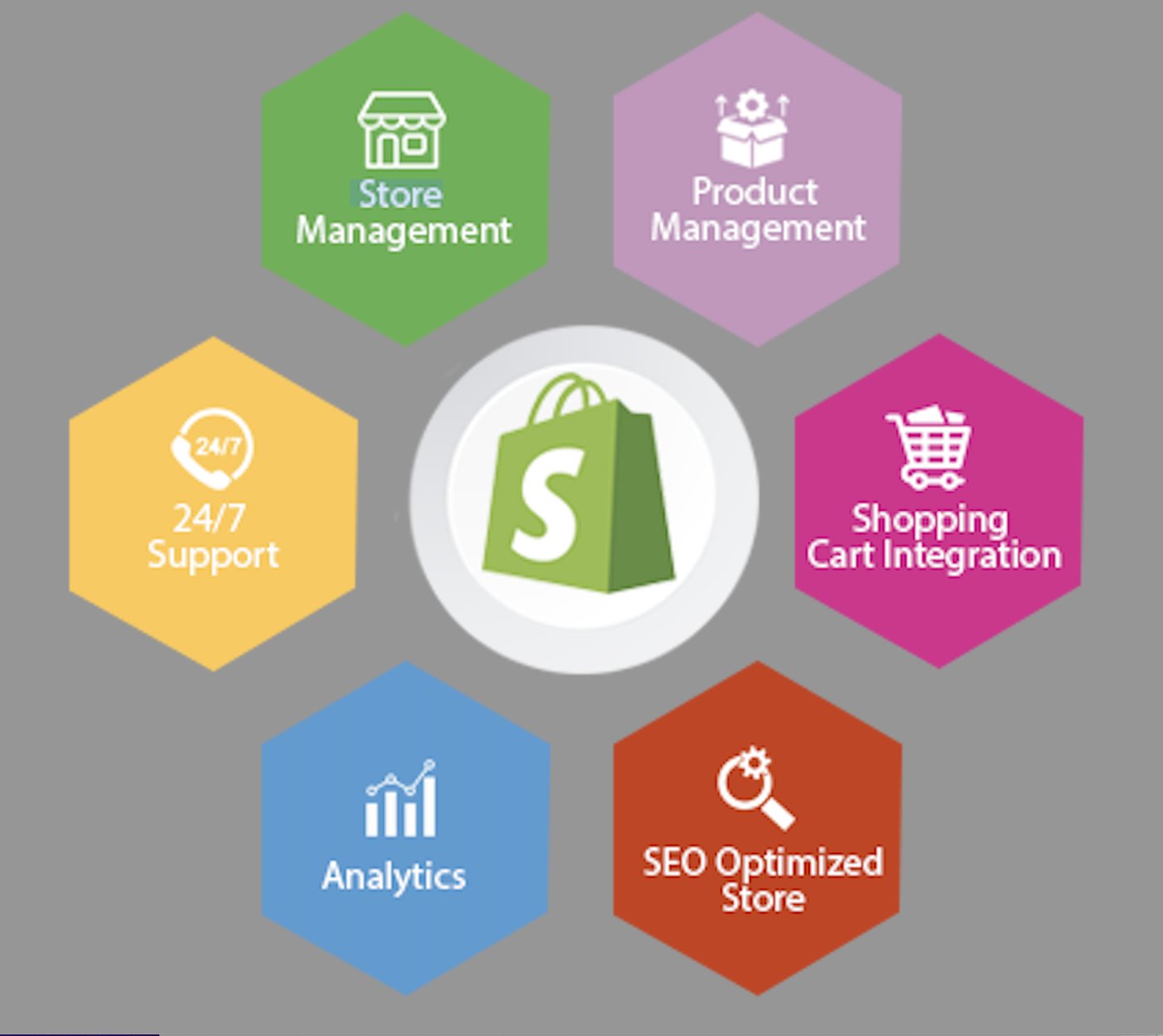Shopify service-feature diagram.