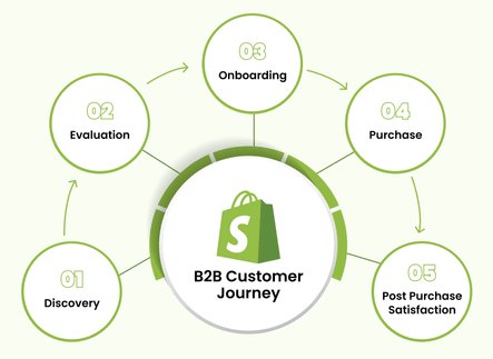 B2B customer journey diagram.