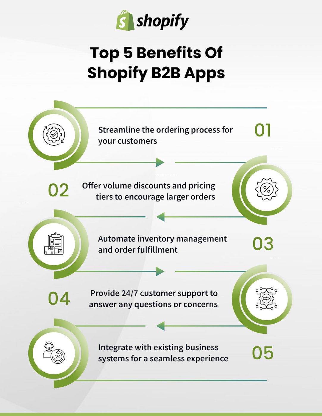 Five benefits of Shopify B2B apps infographic.