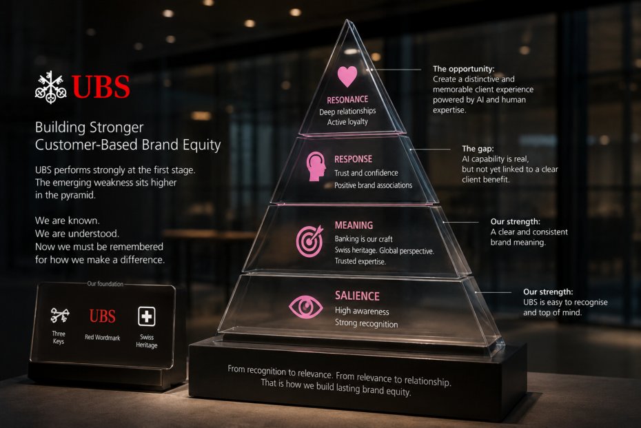 Customer-based brand equity pyramid illustration.