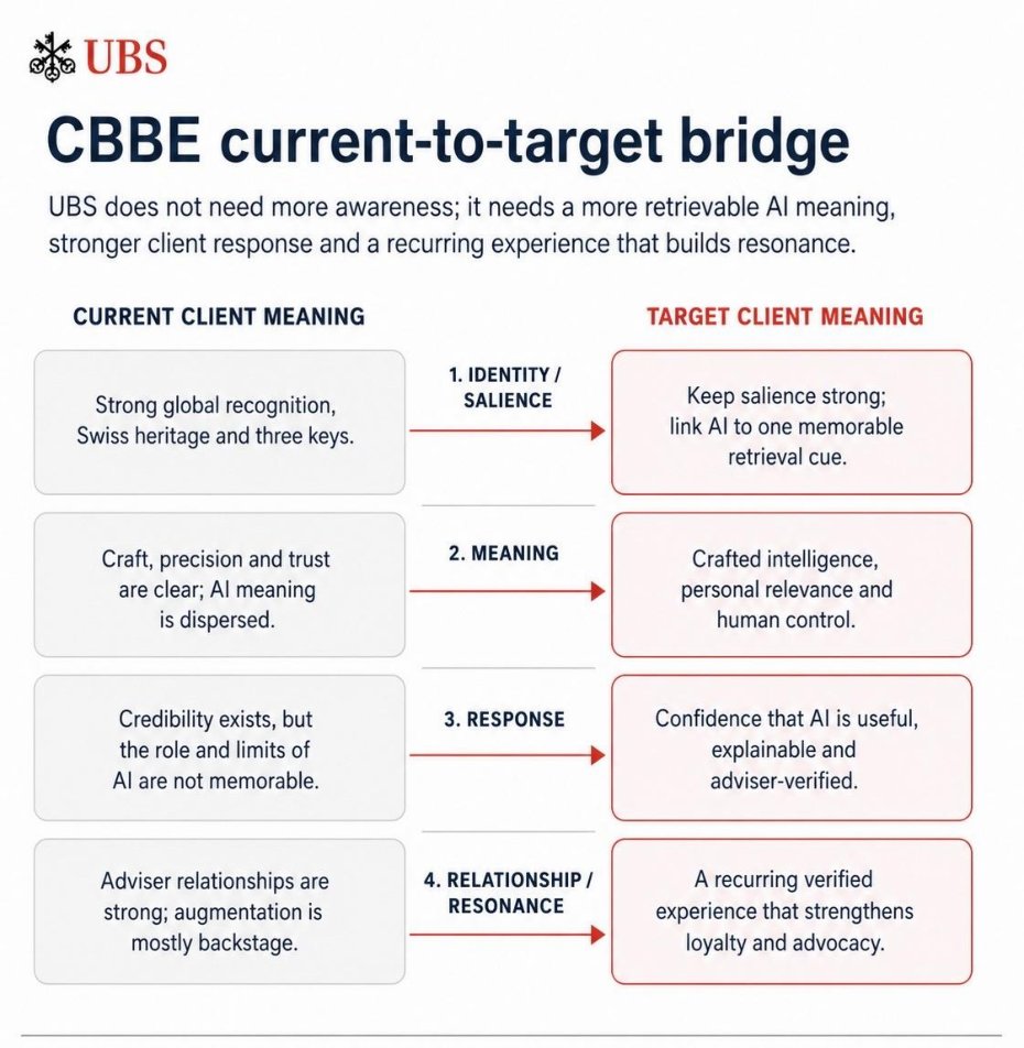 Current-to-target customer-based brand equity bridge.