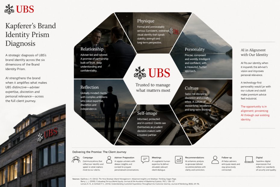 Kapferer brand identity prism diagnosis.
