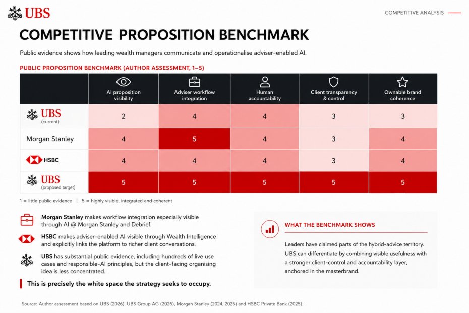 Illustrative competitive proposition benchmark.