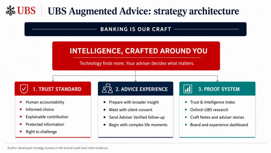 Augmented Advice strategy architecture and conceptual campaign creative.