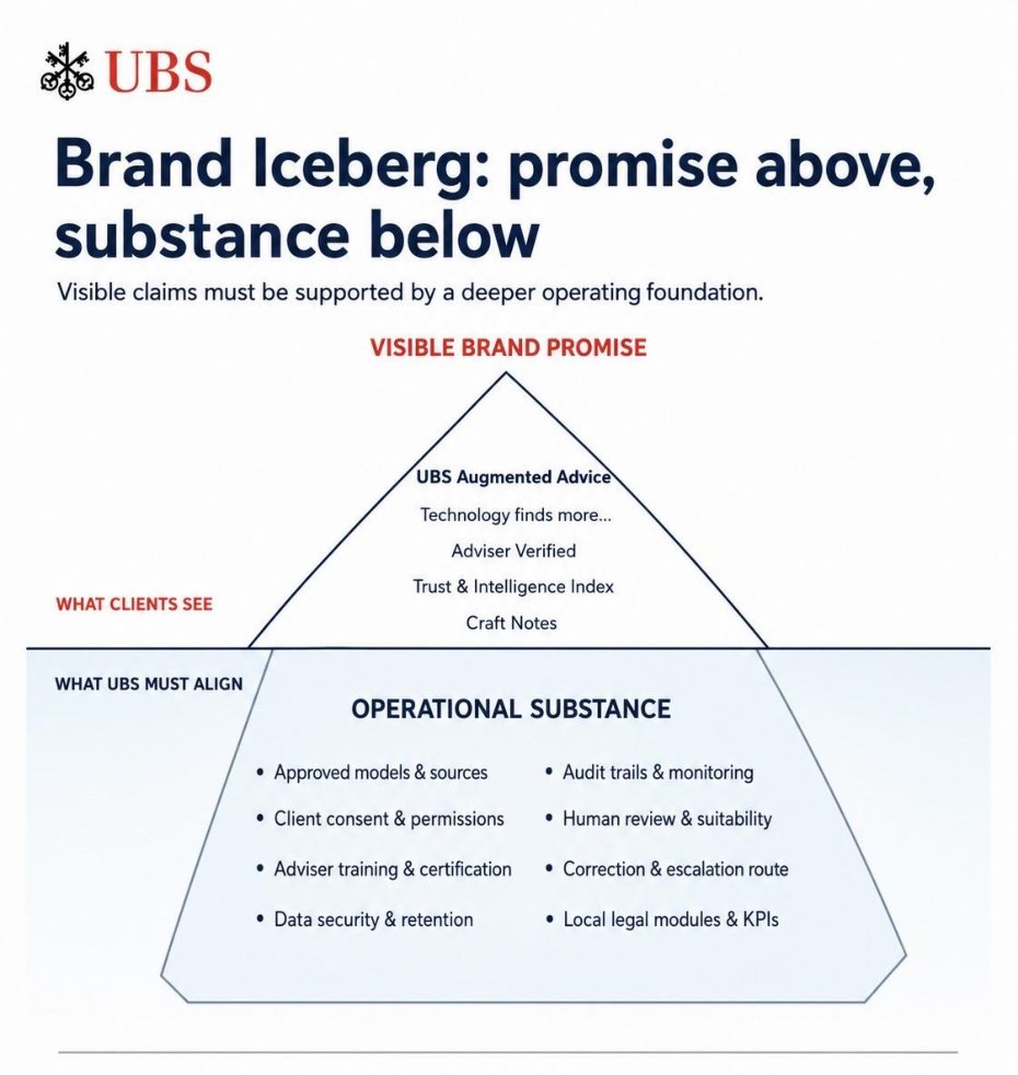 Brand iceberg showing visible promise and operational foundations.