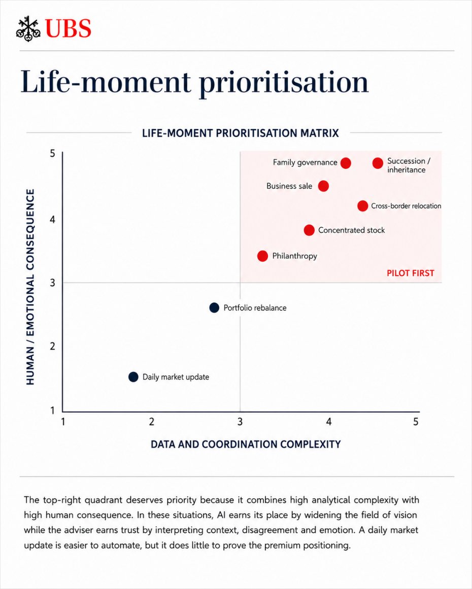 Illustrative life-moment prioritisation matrix.