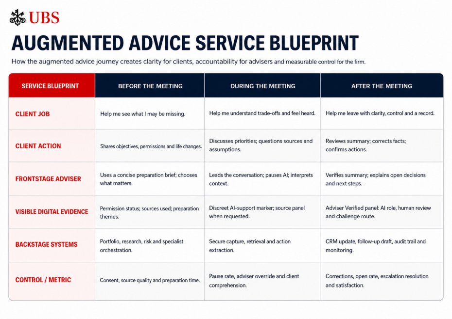 Proposed Augmented Advice service blueprint.
