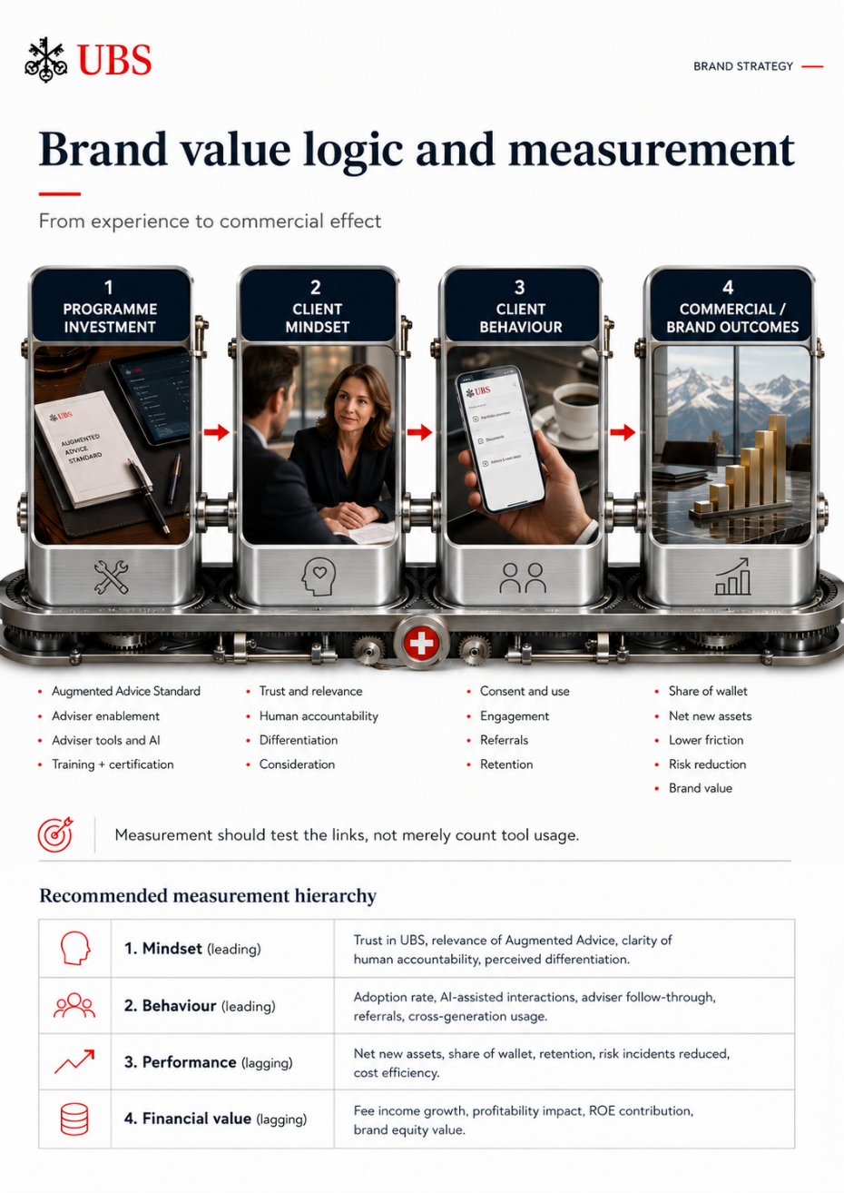 Proposed brand value and measurement framework.