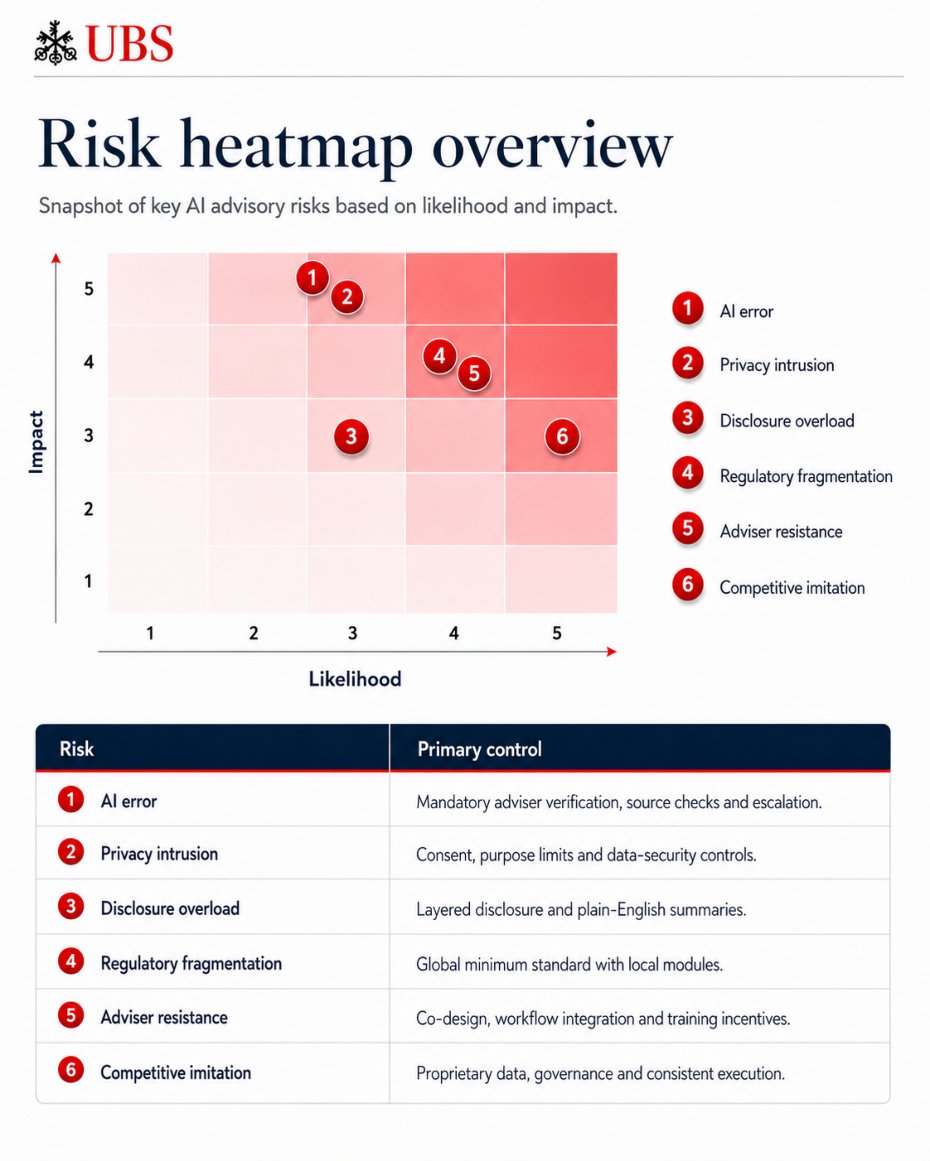 Illustrative risk heatmap and controls.