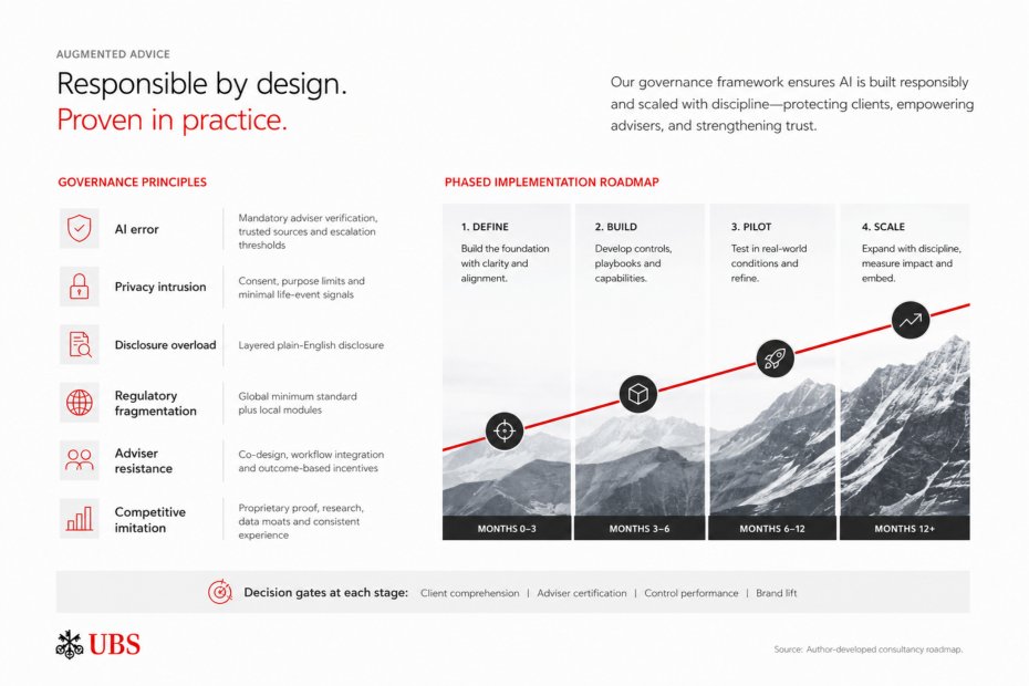 Proposed responsible-by-design principles and phased implementation roadmap.