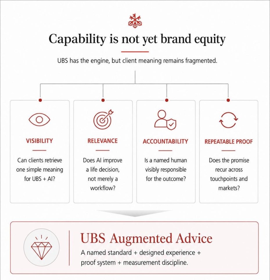 Diagram distinguishing technical capability from client-based brand equity.