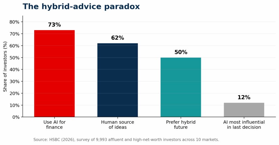 Hybrid-advice paradox bar chart.